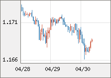 ユーロ/米ドル 直近３日間のチャート