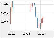 ユーロ/米ドル 直近３日間のチャート