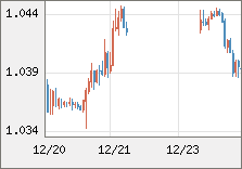 ユーロ/米ドル 直近３日間のチャート