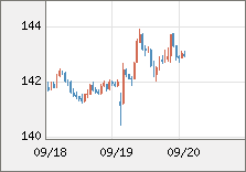 米ドル/円 直近３日間のチャート