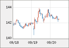 米ドル/円 直近３日間のチャート