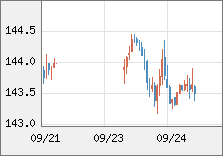 米ドル/円 直近３日間のチャート