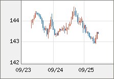 米ドル/円 直近３日間のチャート