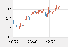 米ドル/円 直近３日間のチャート