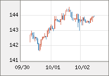 米ドル/円 直近３日間のチャート