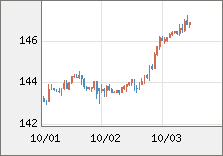 米ドル/円 直近３日間のチャート