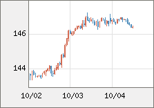 米ドル/円 直近３日間のチャート