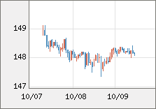米ドル/円 直近３日間のチャート