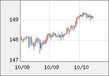 米ドル/円 直近３日間のチャート