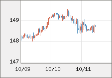 米ドル/円 直近３日間のチャート