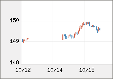 米ドル/円 直近３日間のチャート