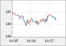 米ドル/円 直近３日間のチャート