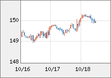 米ドル/円 直近３日間のチャート