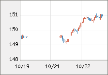 米ドル/円 直近３日間のチャート