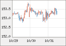 米ドル/円 直近３日間のチャート