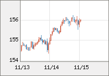 米ドル/円 直近３日間のチャート