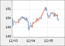 米ドル/円 直近３日間のチャート