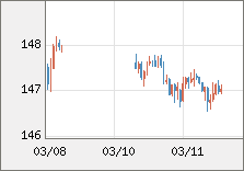 米ドル/円 直近３日間のチャート