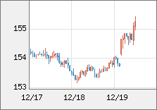 米ドル/円 直近３日間のチャート