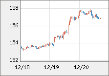 米ドル/円 直近３日間のチャート