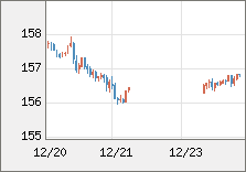米ドル/円 直近３日間のチャート