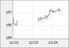 米ドル/円 直近３日間のチャート