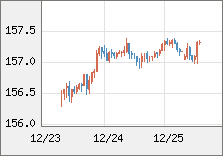 米ドル/円 直近３日間のチャート