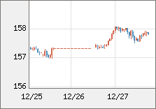 米ドル/円 直近３日間のチャート
