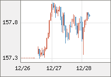 米ドル/円 直近３日間のチャート