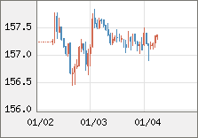 米ドル/円 直近３日間のチャート