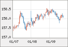 米ドル/円 直近３日間のチャート