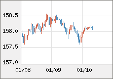 米ドル/円 直近３日間のチャート