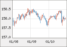 米ドル/円 直近３日間のチャート