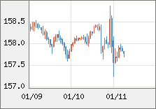 米ドル/円 直近３日間のチャート