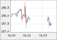 米ドル/円 直近３日間のチャート