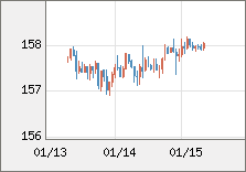 米ドル/円 直近３日間のチャート