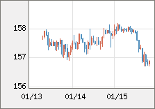 米ドル/円 直近３日間のチャート
