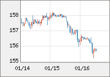 米ドル/円 直近３日間のチャート