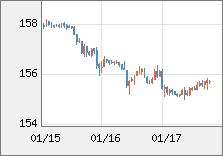 米ドル/円 直近３日間のチャート