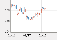 米ドル/円 直近３日間のチャート