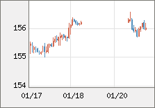 米ドル/円 直近３日間のチャート