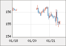 米ドル/円 直近３日間のチャート