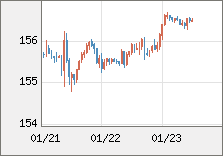 米ドル/円 直近３日間のチャート