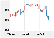 米ドル/円 直近３日間のチャート