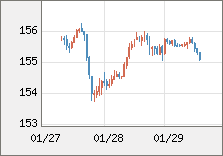 米ドル/円 直近３日間のチャート