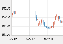 米ドル/円 直近３日間のチャート