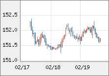 米ドル/円 直近３日間のチャート