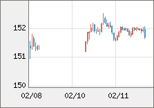 米ドル/円 直近３日間のチャート