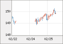 米ドル/円 直近３日間のチャート