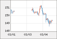 米ドル/円 直近３日間のチャート